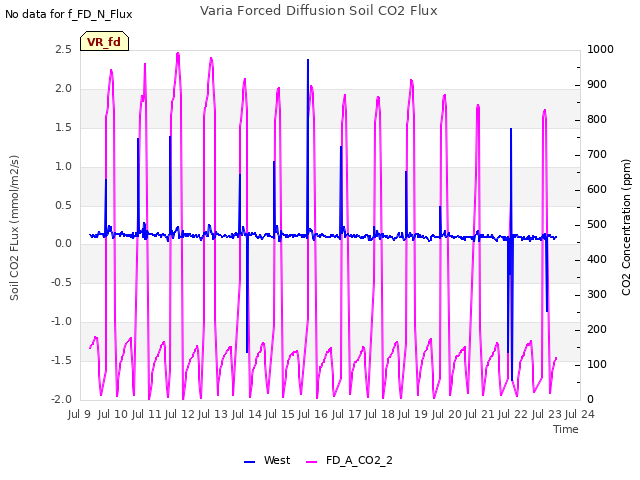 plot of Varia Forced Diffusion Soil CO2 Flux