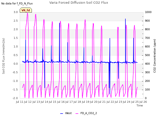 plot of Varia Forced Diffusion Soil CO2 Flux