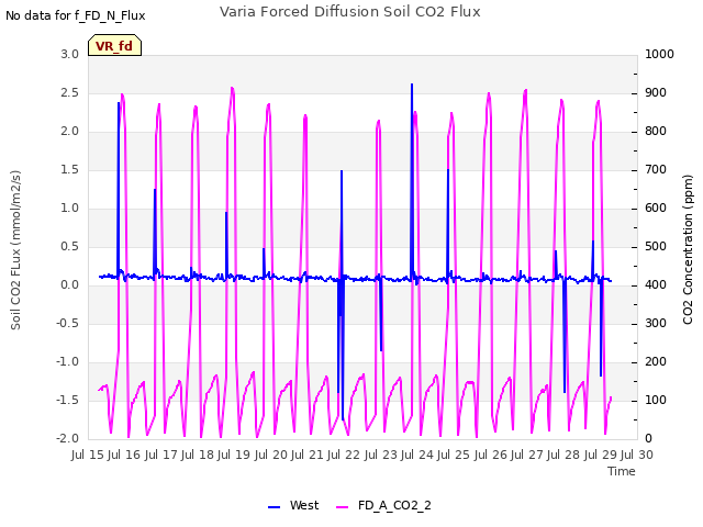 plot of Varia Forced Diffusion Soil CO2 Flux