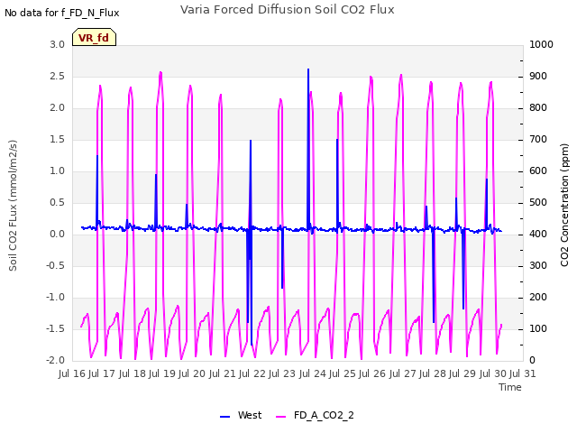 plot of Varia Forced Diffusion Soil CO2 Flux