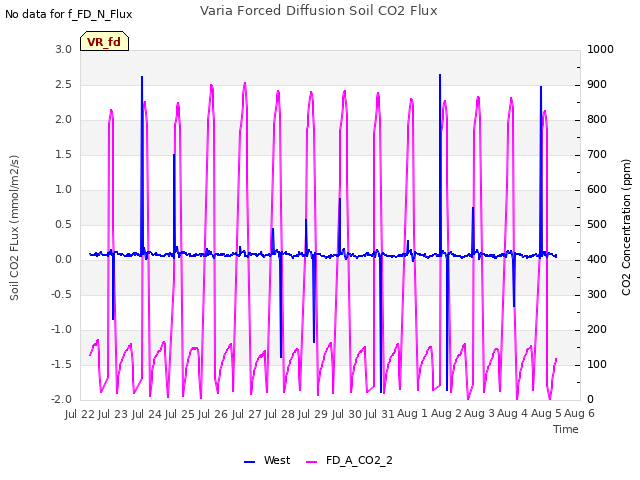 plot of Varia Forced Diffusion Soil CO2 Flux