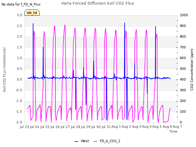 plot of Varia Forced Diffusion Soil CO2 Flux