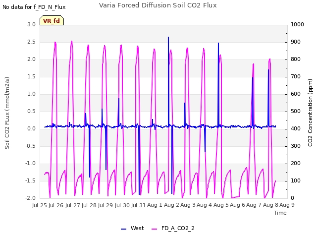 plot of Varia Forced Diffusion Soil CO2 Flux