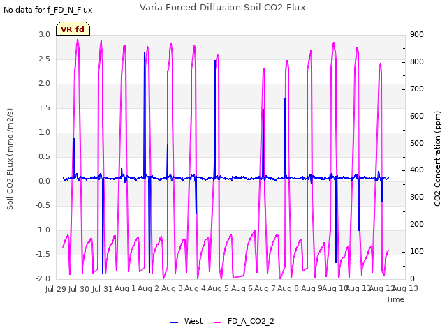 plot of Varia Forced Diffusion Soil CO2 Flux