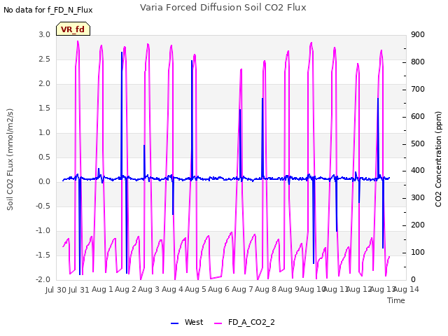 plot of Varia Forced Diffusion Soil CO2 Flux