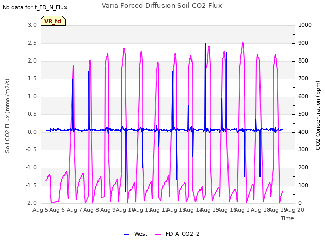 plot of Varia Forced Diffusion Soil CO2 Flux