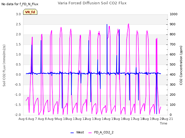 plot of Varia Forced Diffusion Soil CO2 Flux