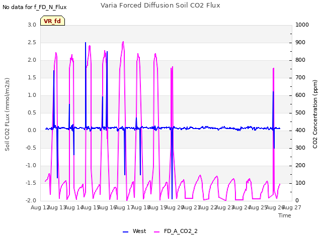 plot of Varia Forced Diffusion Soil CO2 Flux