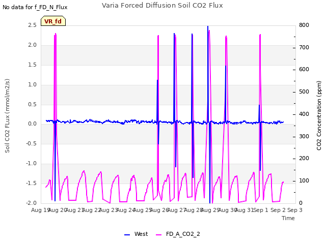 plot of Varia Forced Diffusion Soil CO2 Flux