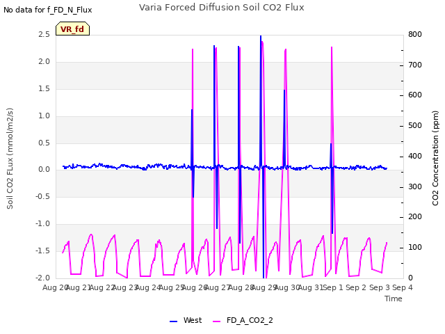 plot of Varia Forced Diffusion Soil CO2 Flux