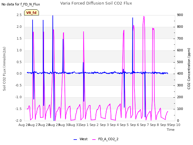 plot of Varia Forced Diffusion Soil CO2 Flux