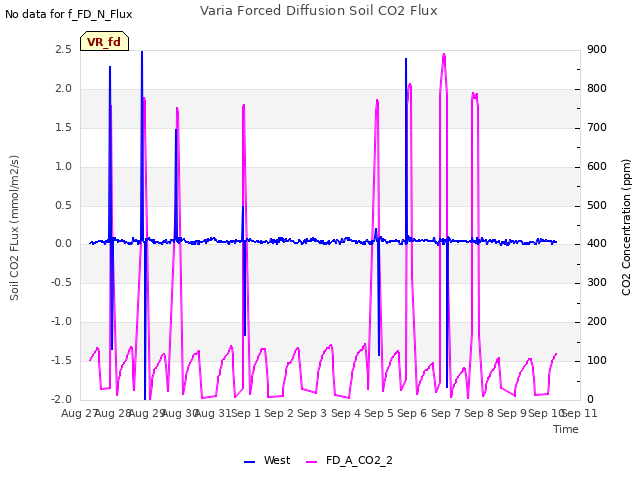plot of Varia Forced Diffusion Soil CO2 Flux