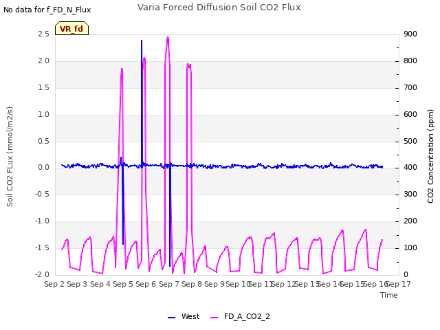 plot of Varia Forced Diffusion Soil CO2 Flux