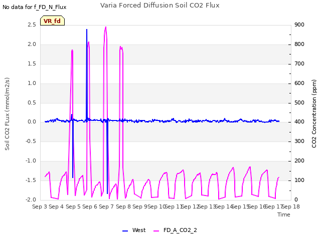 plot of Varia Forced Diffusion Soil CO2 Flux