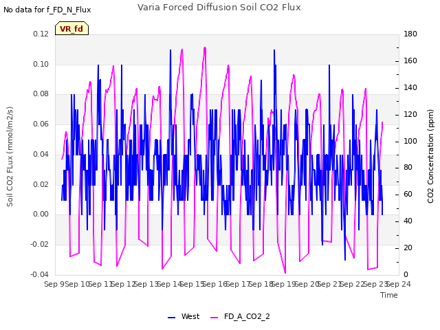 plot of Varia Forced Diffusion Soil CO2 Flux