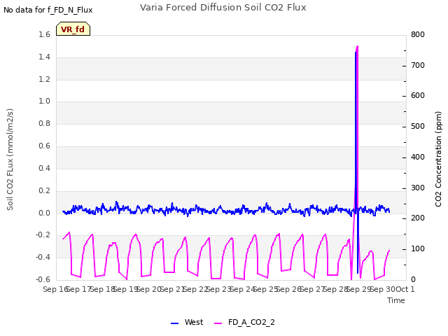 plot of Varia Forced Diffusion Soil CO2 Flux