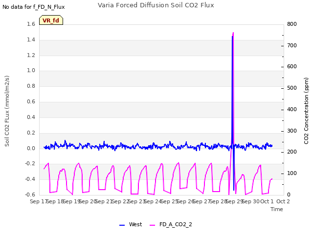 plot of Varia Forced Diffusion Soil CO2 Flux