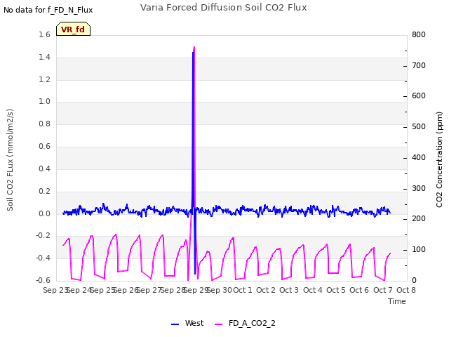 plot of Varia Forced Diffusion Soil CO2 Flux