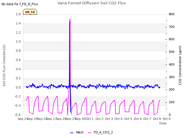 plot of Varia Forced Diffusion Soil CO2 Flux
