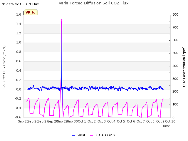 plot of Varia Forced Diffusion Soil CO2 Flux