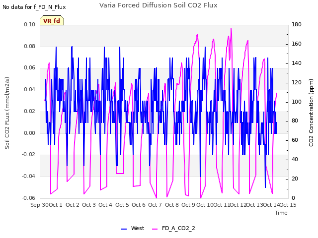 plot of Varia Forced Diffusion Soil CO2 Flux