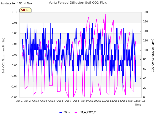 plot of Varia Forced Diffusion Soil CO2 Flux