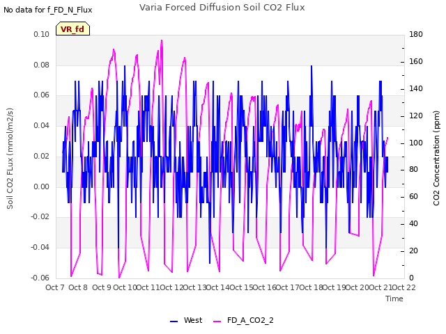 plot of Varia Forced Diffusion Soil CO2 Flux