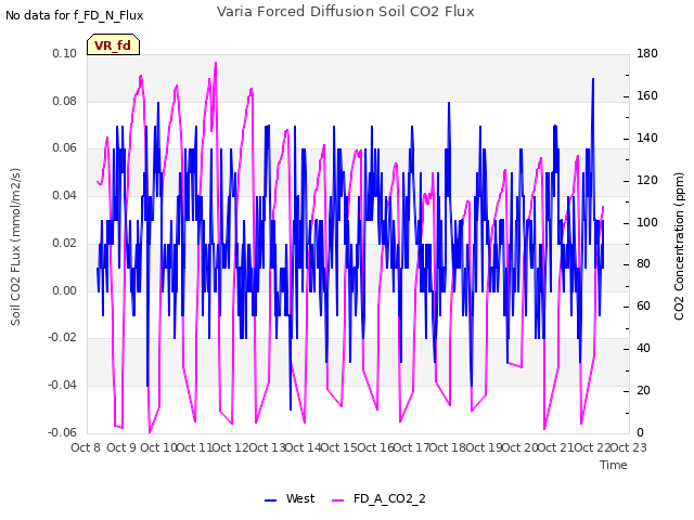 plot of Varia Forced Diffusion Soil CO2 Flux