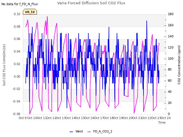 plot of Varia Forced Diffusion Soil CO2 Flux