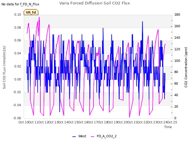 plot of Varia Forced Diffusion Soil CO2 Flux