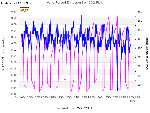 plot of Varia Forced Diffusion Soil CO2 Flux