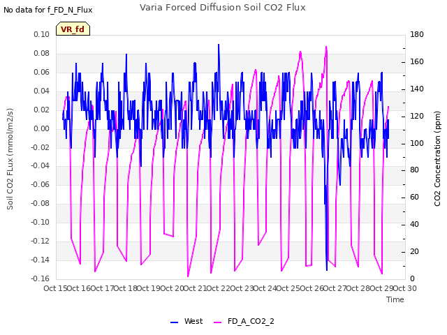 plot of Varia Forced Diffusion Soil CO2 Flux