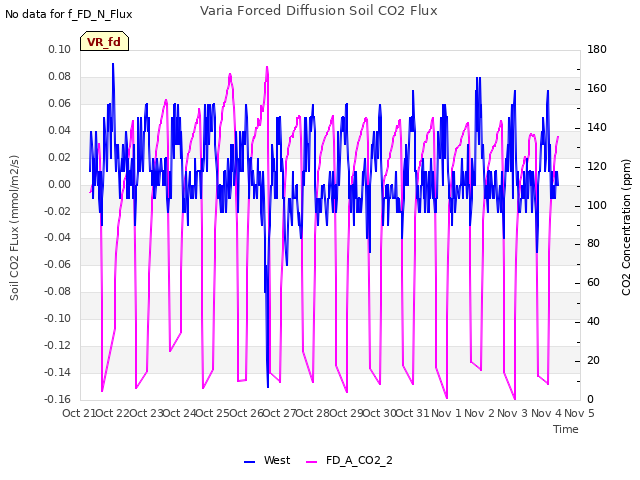 plot of Varia Forced Diffusion Soil CO2 Flux