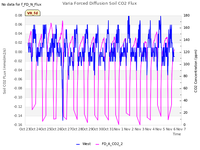 plot of Varia Forced Diffusion Soil CO2 Flux