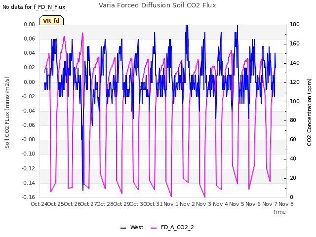plot of Varia Forced Diffusion Soil CO2 Flux