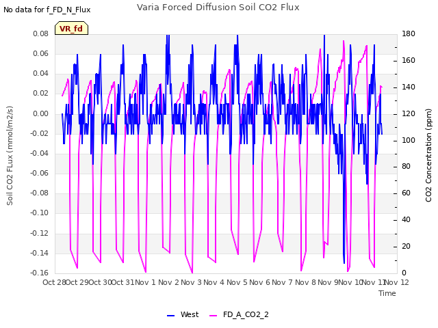plot of Varia Forced Diffusion Soil CO2 Flux