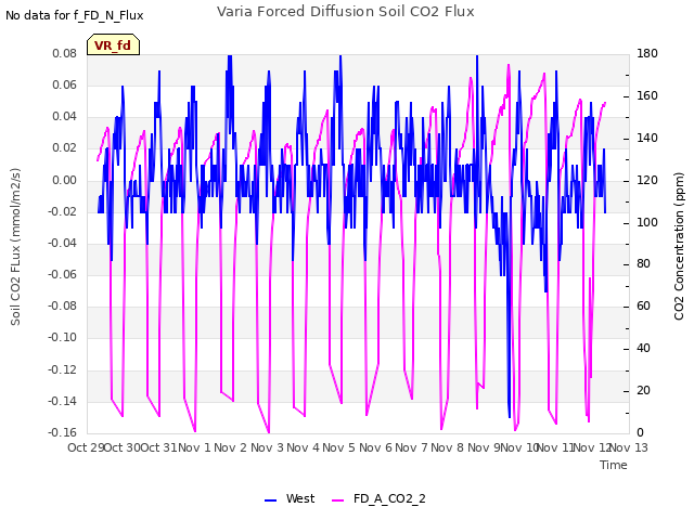 plot of Varia Forced Diffusion Soil CO2 Flux