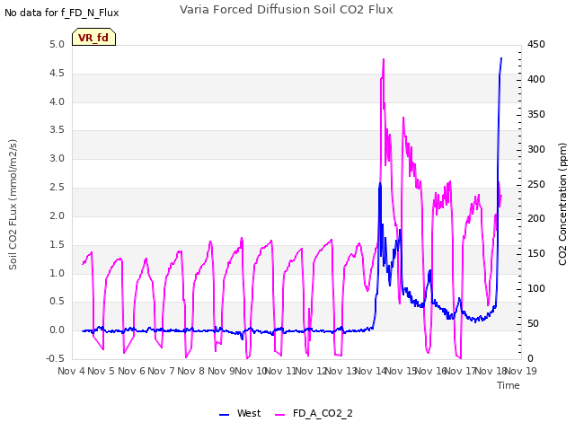 plot of Varia Forced Diffusion Soil CO2 Flux