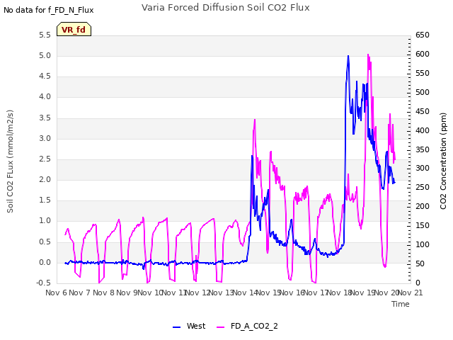 plot of Varia Forced Diffusion Soil CO2 Flux