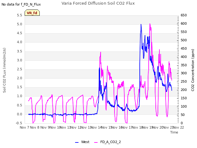 plot of Varia Forced Diffusion Soil CO2 Flux