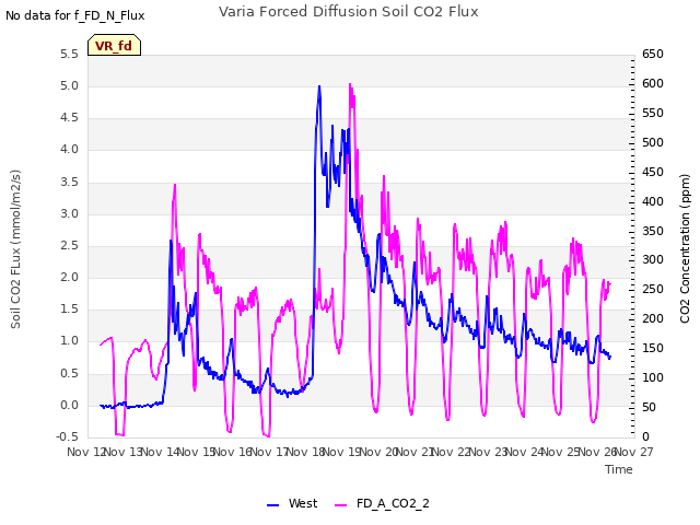 plot of Varia Forced Diffusion Soil CO2 Flux