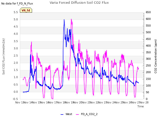 plot of Varia Forced Diffusion Soil CO2 Flux