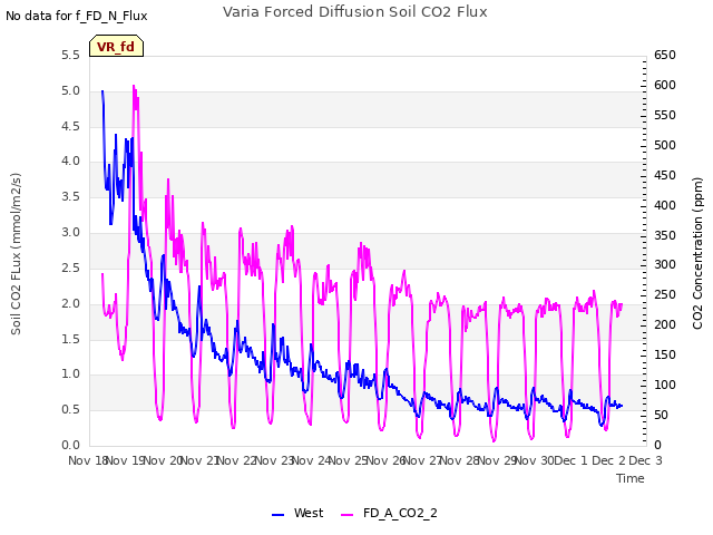 plot of Varia Forced Diffusion Soil CO2 Flux