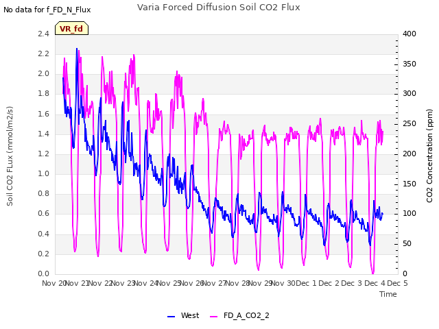 plot of Varia Forced Diffusion Soil CO2 Flux
