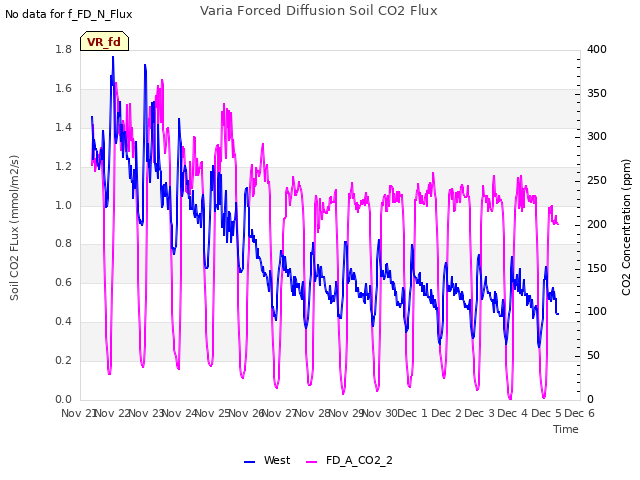 plot of Varia Forced Diffusion Soil CO2 Flux