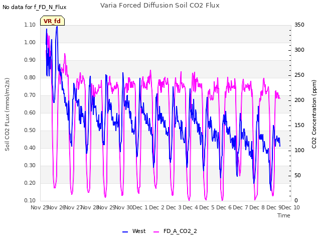 plot of Varia Forced Diffusion Soil CO2 Flux