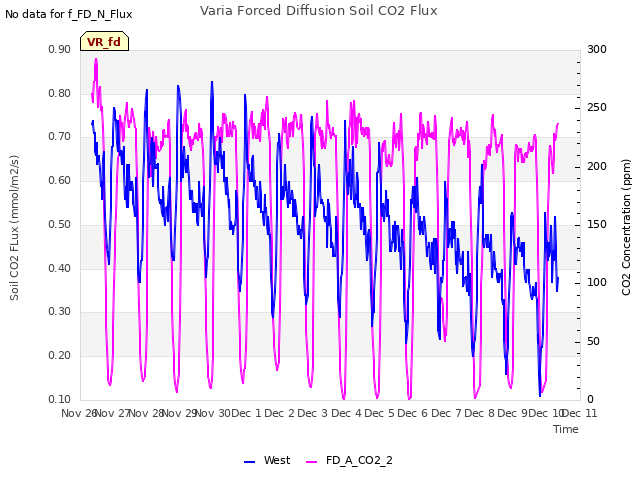 plot of Varia Forced Diffusion Soil CO2 Flux