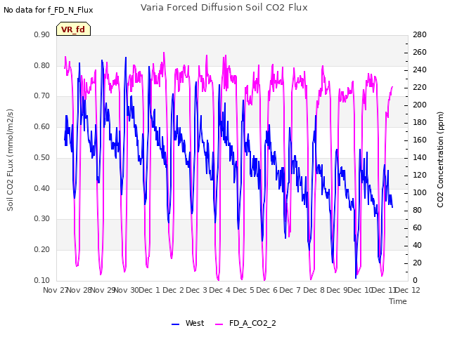 plot of Varia Forced Diffusion Soil CO2 Flux