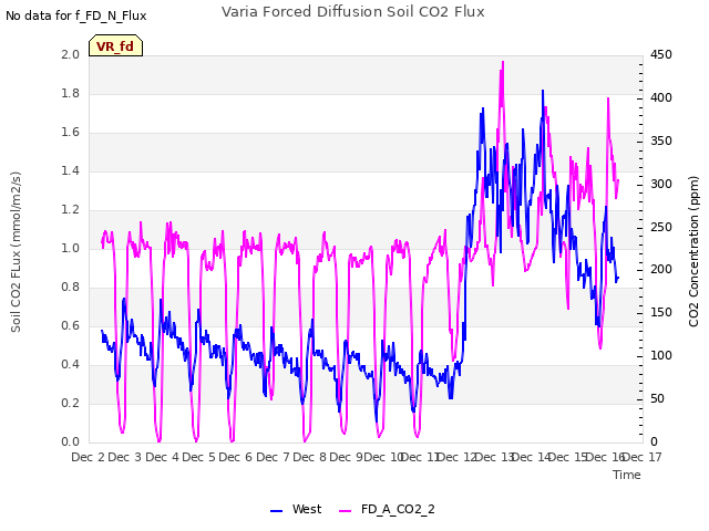 plot of Varia Forced Diffusion Soil CO2 Flux