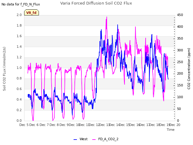 plot of Varia Forced Diffusion Soil CO2 Flux